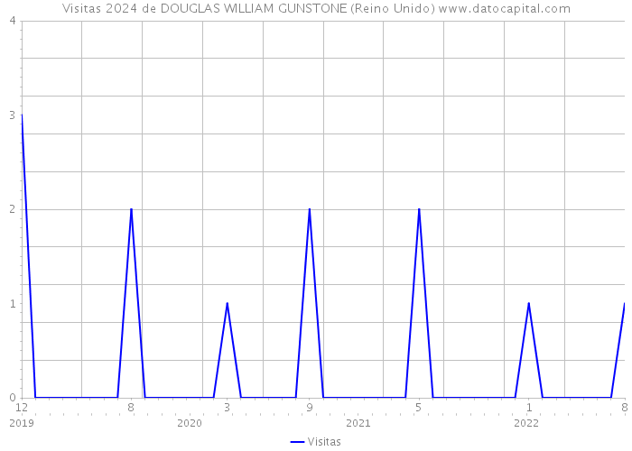 Visitas 2024 de DOUGLAS WILLIAM GUNSTONE (Reino Unido) 