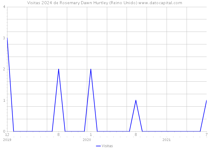 Visitas 2024 de Rosemary Dawn Hurtley (Reino Unido) 