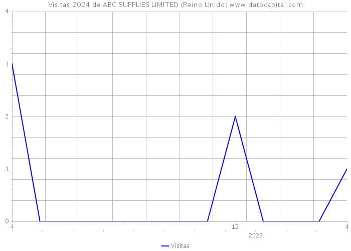 Visitas 2024 de ABC SUPPLIES LIMITED (Reino Unido) 