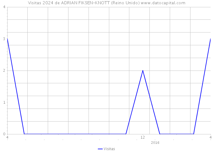 Visitas 2024 de ADRIAN FIKSEN-KNOTT (Reino Unido) 