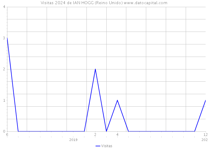 Visitas 2024 de IAN HOGG (Reino Unido) 