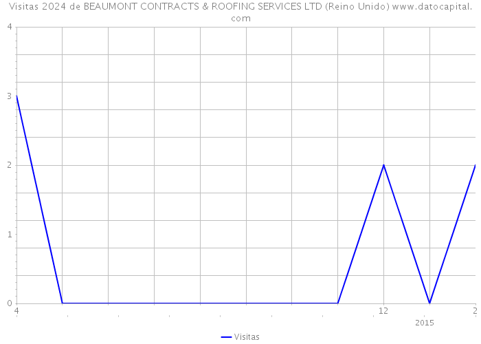 Visitas 2024 de BEAUMONT CONTRACTS & ROOFING SERVICES LTD (Reino Unido) 