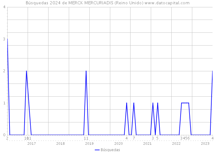 Búsquedas 2024 de MERCK MERCURIADIS (Reino Unido) 