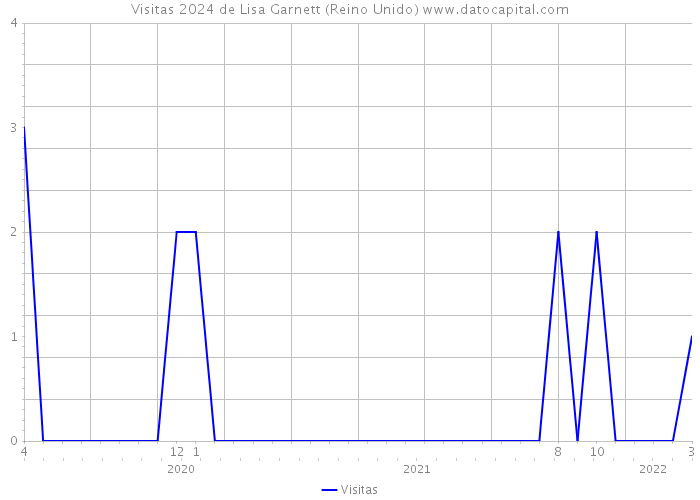 Visitas 2024 de Lisa Garnett (Reino Unido) 