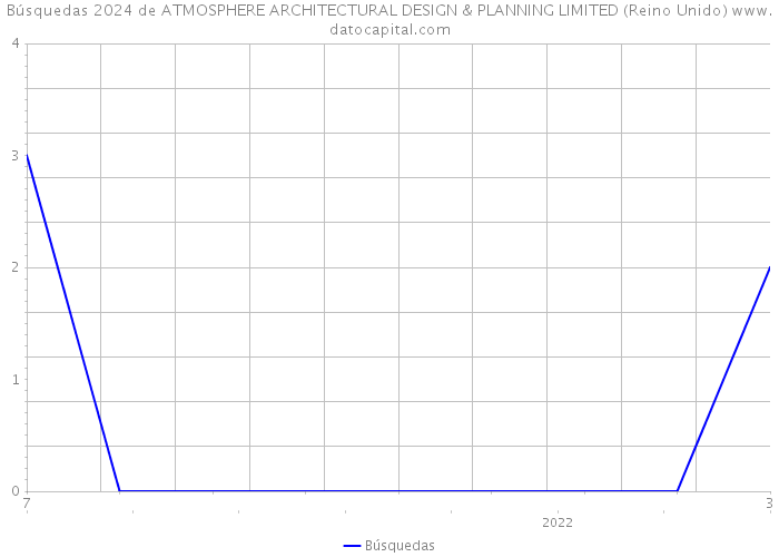 Búsquedas 2024 de ATMOSPHERE ARCHITECTURAL DESIGN & PLANNING LIMITED (Reino Unido) 