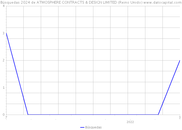 Búsquedas 2024 de ATMOSPHERE CONTRACTS & DESIGN LIMITED (Reino Unido) 