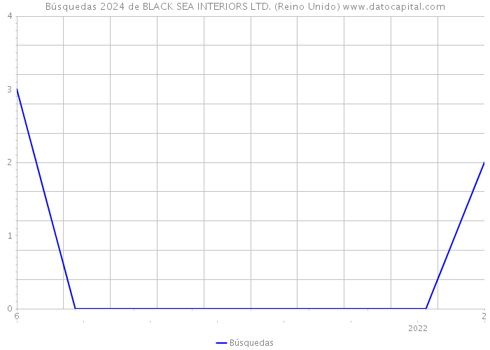 Búsquedas 2024 de BLACK SEA INTERIORS LTD. (Reino Unido) 