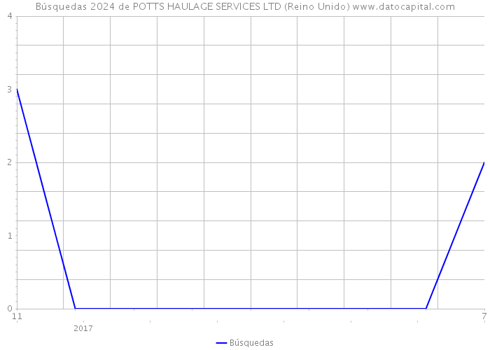 Búsquedas 2024 de POTTS HAULAGE SERVICES LTD (Reino Unido) 