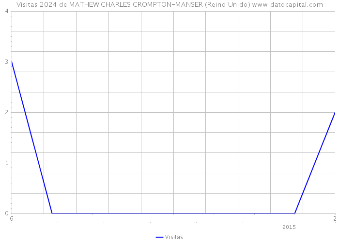 Visitas 2024 de MATHEW CHARLES CROMPTON-MANSER (Reino Unido) 