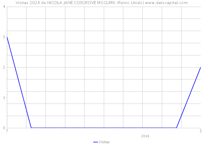 Visitas 2024 de NICOLA JANE COSGROVE MCGUIRK (Reino Unido) 