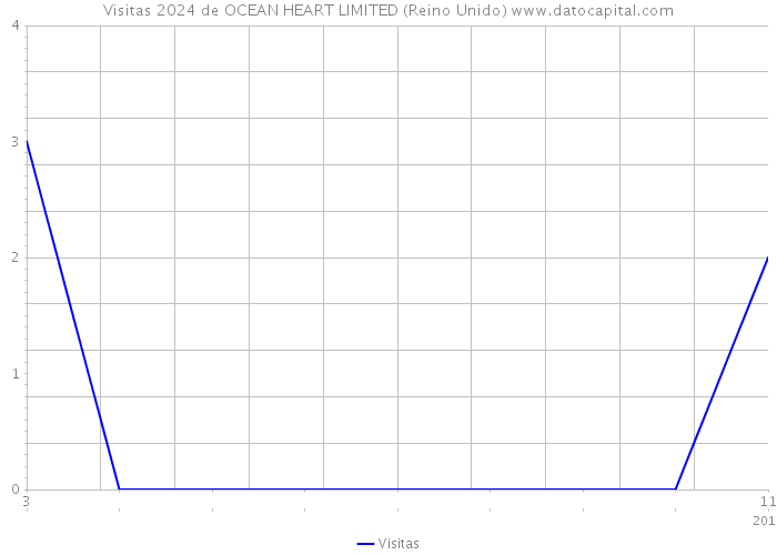 Visitas 2024 de OCEAN HEART LIMITED (Reino Unido) 