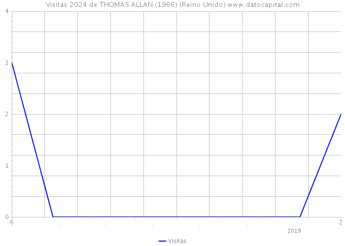 Visitas 2024 de THOMAS ALLAN (1966) (Reino Unido) 