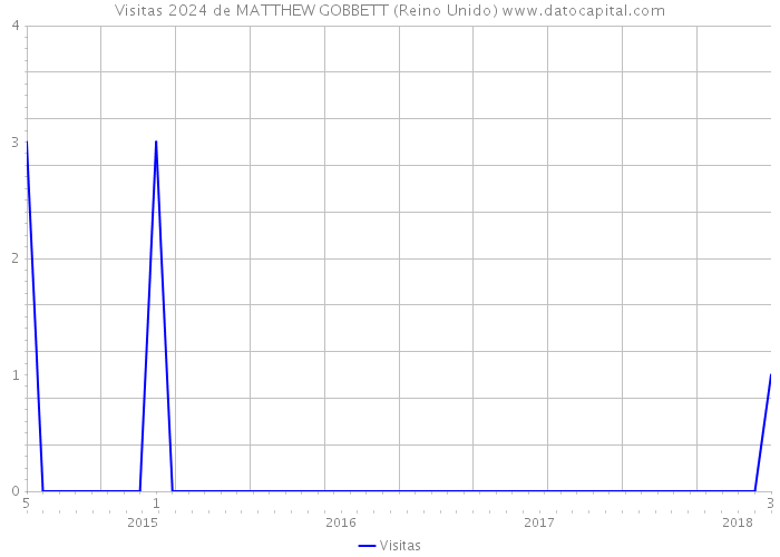 Visitas 2024 de MATTHEW GOBBETT (Reino Unido) 