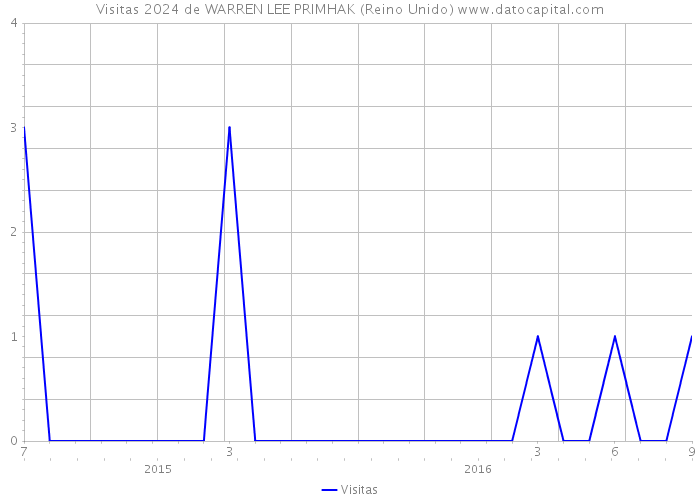 Visitas 2024 de WARREN LEE PRIMHAK (Reino Unido) 