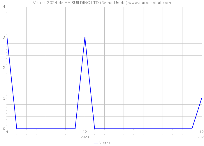 Visitas 2024 de AA BUILDING LTD (Reino Unido) 