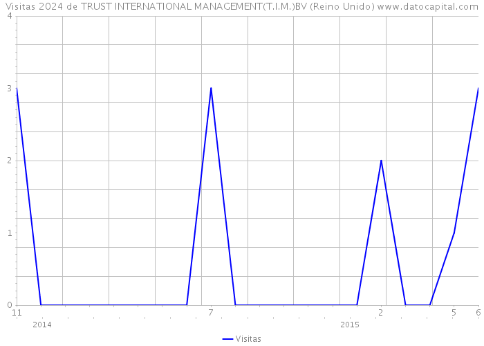 Visitas 2024 de TRUST INTERNATIONAL MANAGEMENT(T.I.M.)BV (Reino Unido) 