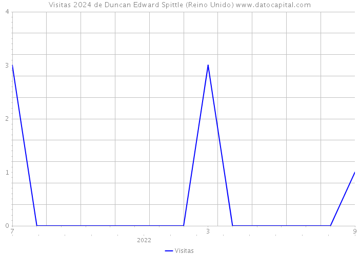 Visitas 2024 de Duncan Edward Spittle (Reino Unido) 