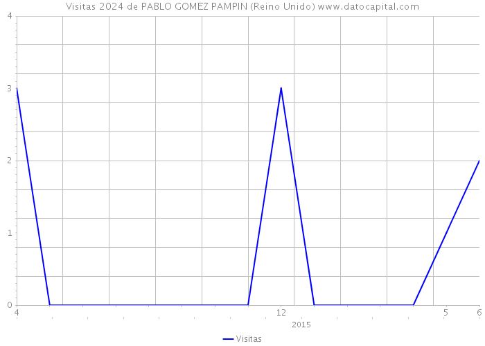 Visitas 2024 de PABLO GOMEZ PAMPIN (Reino Unido) 