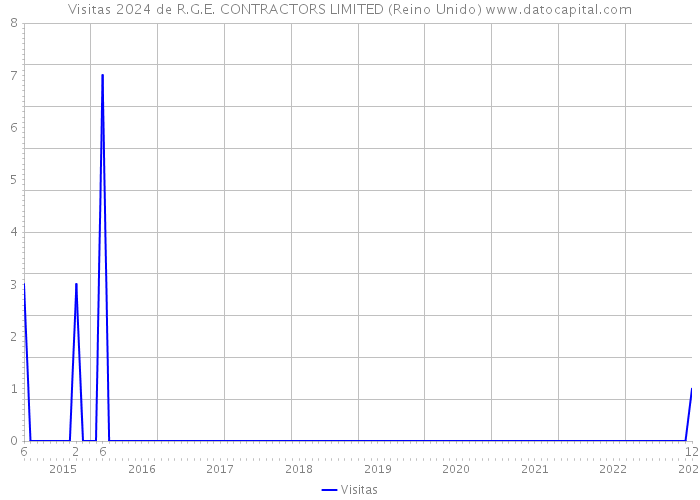 Visitas 2024 de R.G.E. CONTRACTORS LIMITED (Reino Unido) 