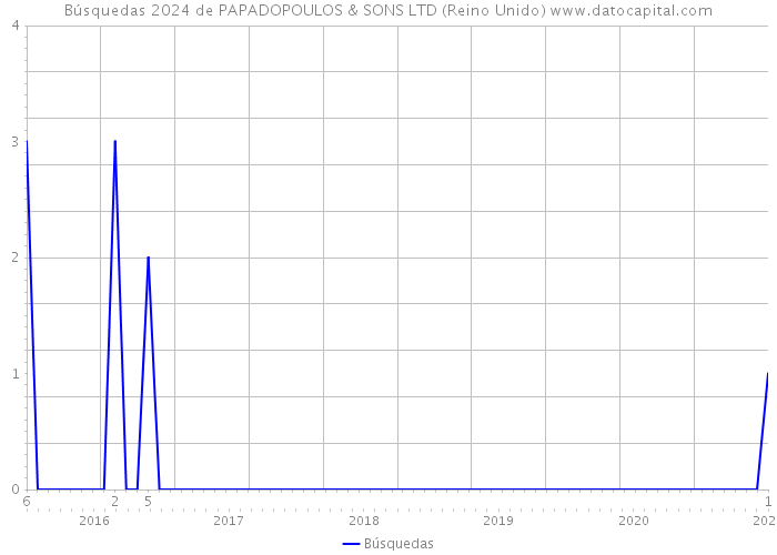 Búsquedas 2024 de PAPADOPOULOS & SONS LTD (Reino Unido) 