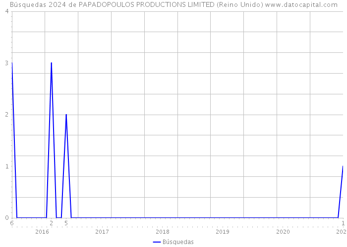 Búsquedas 2024 de PAPADOPOULOS PRODUCTIONS LIMITED (Reino Unido) 