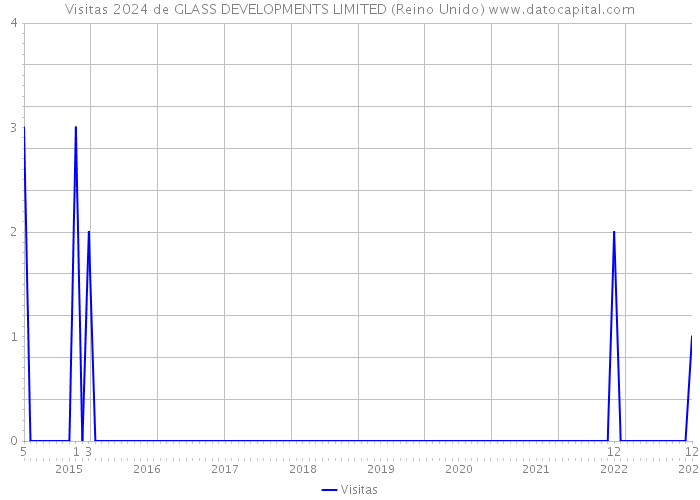 Visitas 2024 de GLASS DEVELOPMENTS LIMITED (Reino Unido) 