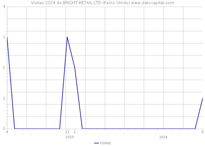 Visitas 2024 de BRIGHT RETAIL LTD (Reino Unido) 