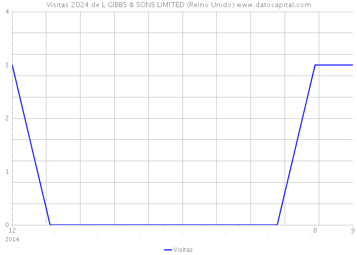 Visitas 2024 de L GIBBS & SONS LIMITED (Reino Unido) 