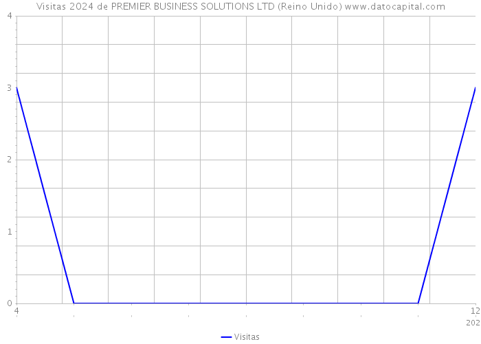 Visitas 2024 de PREMIER BUSINESS SOLUTIONS LTD (Reino Unido) 