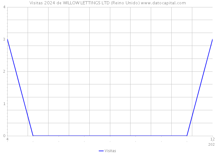 Visitas 2024 de WILLOW LETTINGS LTD (Reino Unido) 