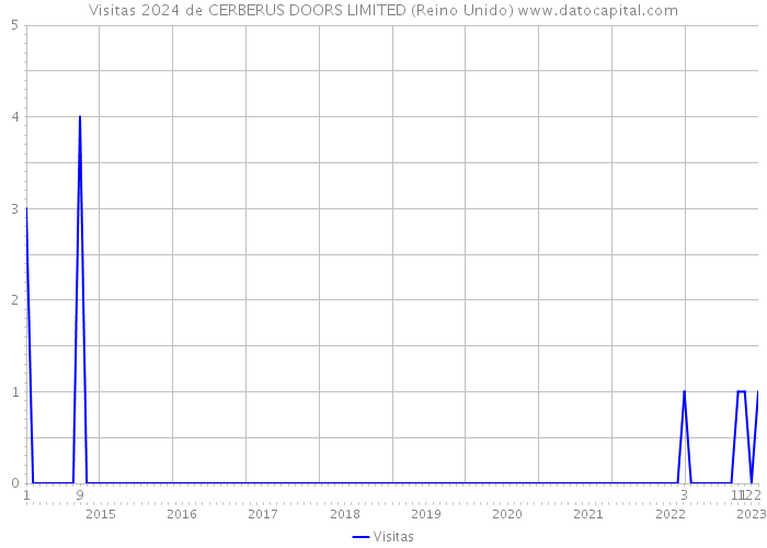 Visitas 2024 de CERBERUS DOORS LIMITED (Reino Unido) 