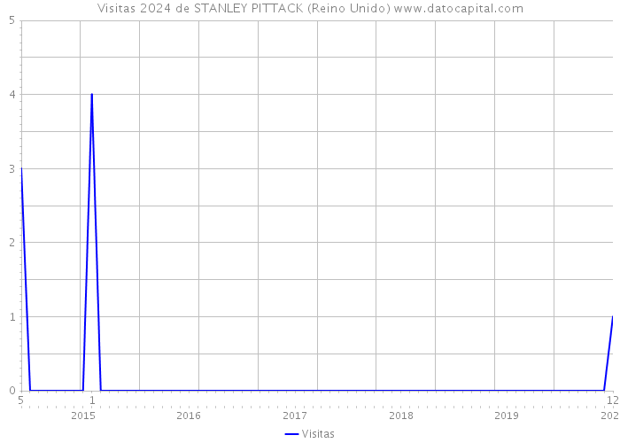 Visitas 2024 de STANLEY PITTACK (Reino Unido) 