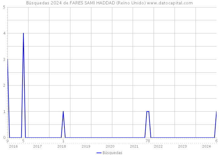 Búsquedas 2024 de FARES SAMI HADDAD (Reino Unido) 