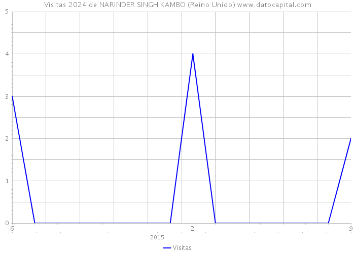 Visitas 2024 de NARINDER SINGH KAMBO (Reino Unido) 