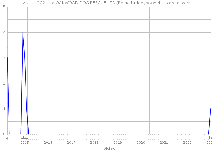 Visitas 2024 de OAKWOOD DOG RESCUE LTD (Reino Unido) 