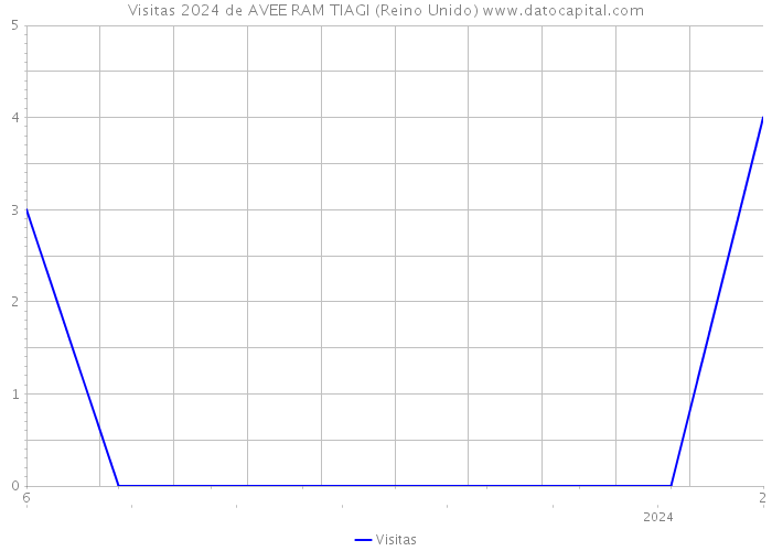 Visitas 2024 de AVEE RAM TIAGI (Reino Unido) 