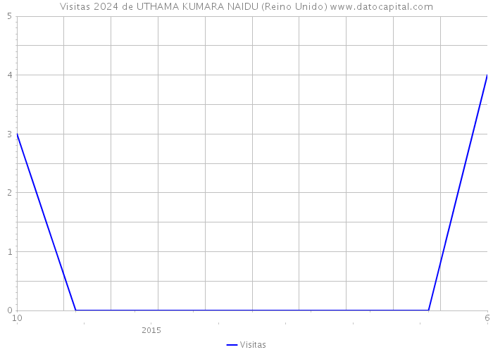 Visitas 2024 de UTHAMA KUMARA NAIDU (Reino Unido) 