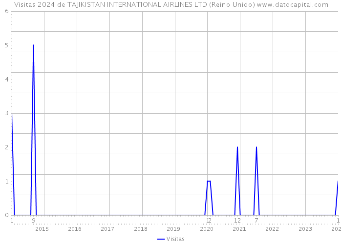 Visitas 2024 de TAJIKISTAN INTERNATIONAL AIRLINES LTD (Reino Unido) 