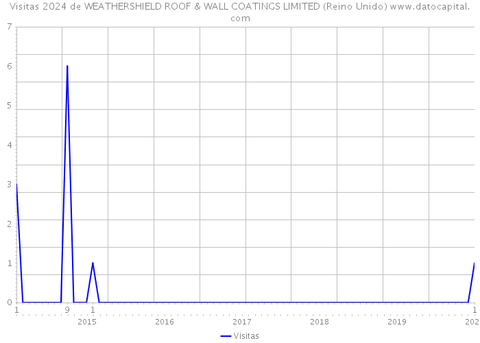 Visitas 2024 de WEATHERSHIELD ROOF & WALL COATINGS LIMITED (Reino Unido) 