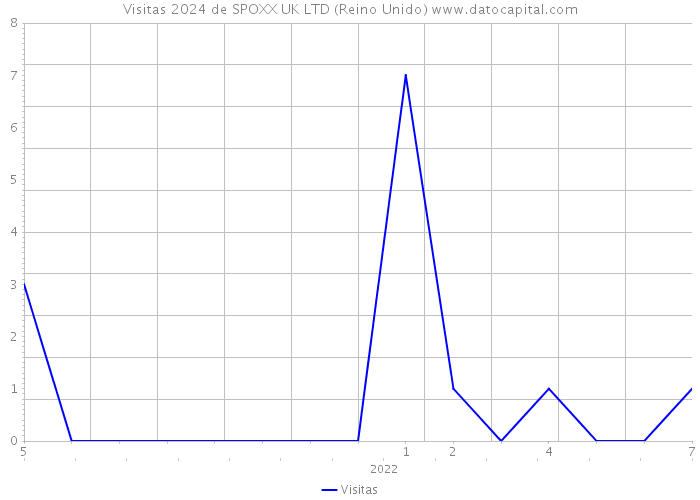 Visitas 2024 de SPOXX UK LTD (Reino Unido) 