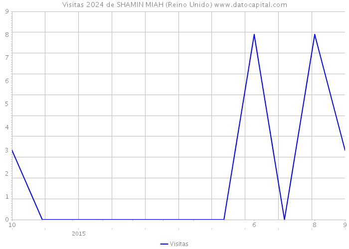 Visitas 2024 de SHAMIN MIAH (Reino Unido) 