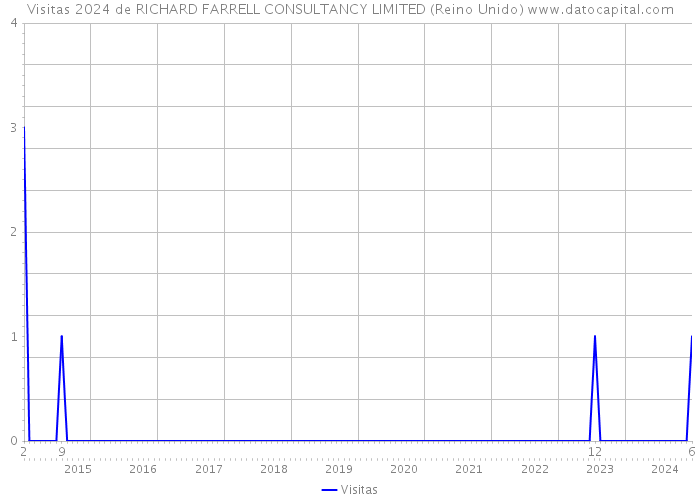 Visitas 2024 de RICHARD FARRELL CONSULTANCY LIMITED (Reino Unido) 