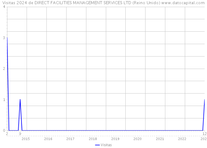 Visitas 2024 de DIRECT FACILITIES MANAGEMENT SERVICES LTD (Reino Unido) 