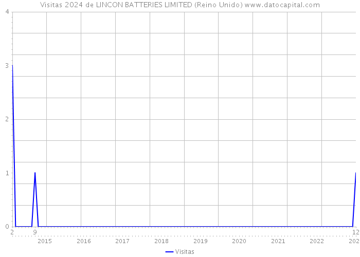 Visitas 2024 de LINCON BATTERIES LIMITED (Reino Unido) 