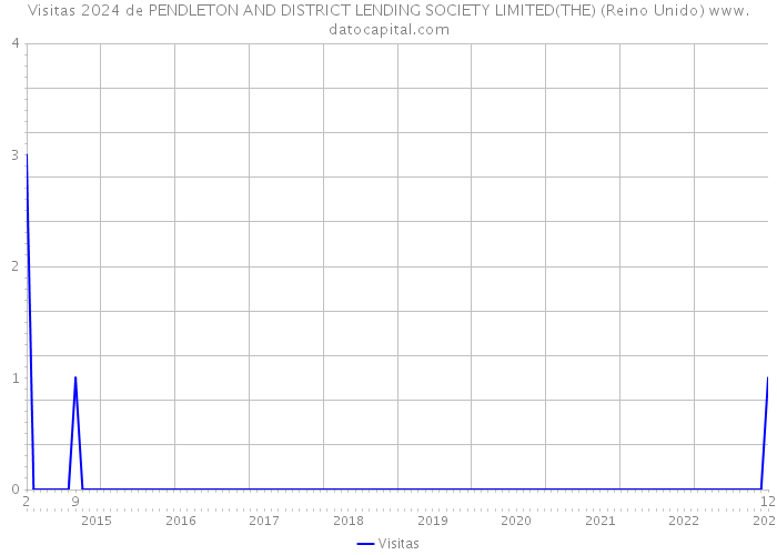 Visitas 2024 de PENDLETON AND DISTRICT LENDING SOCIETY LIMITED(THE) (Reino Unido) 