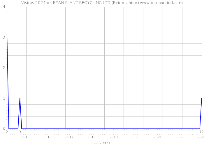 Visitas 2024 de RYAN PLANT RECYCLING LTD (Reino Unido) 