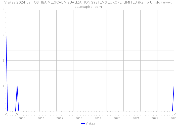 Visitas 2024 de TOSHIBA MEDICAL VISUALIZATION SYSTEMS EUROPE, LIMITED (Reino Unido) 