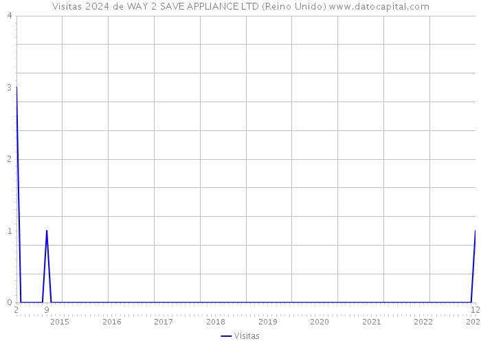 Visitas 2024 de WAY 2 SAVE APPLIANCE LTD (Reino Unido) 