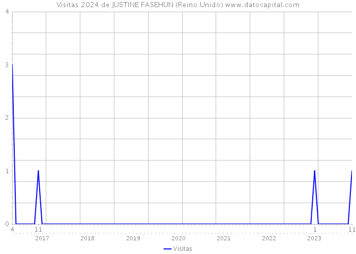 Visitas 2024 de JUSTINE FASEHUN (Reino Unido) 