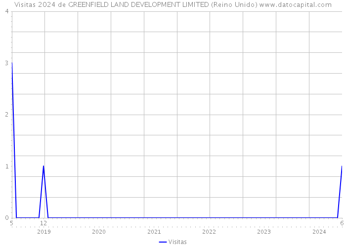Visitas 2024 de GREENFIELD LAND DEVELOPMENT LIMITED (Reino Unido) 